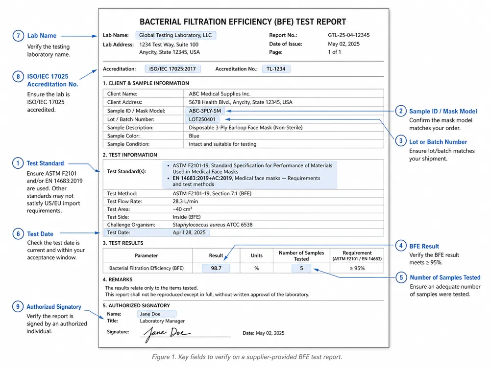 BFE Test Report Field Guide Annotated BFE test report showing key fields including test standard, sample ID, result percentage, lab accreditation number, and test date