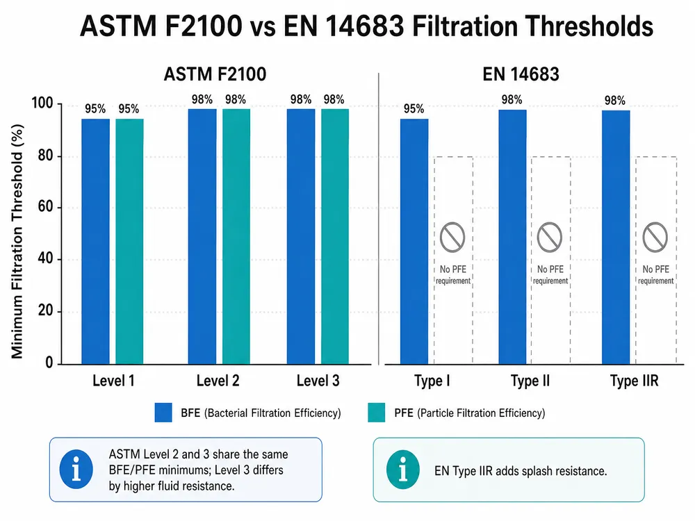 ASTM F2100 vs EN 14683 Filtration Threshold Comparison Side-by-side comparison chart of ASTM F2100 Level 1/2/3 and EN 14683 Type I/II/IIR BFE and PFE filtration thresholds