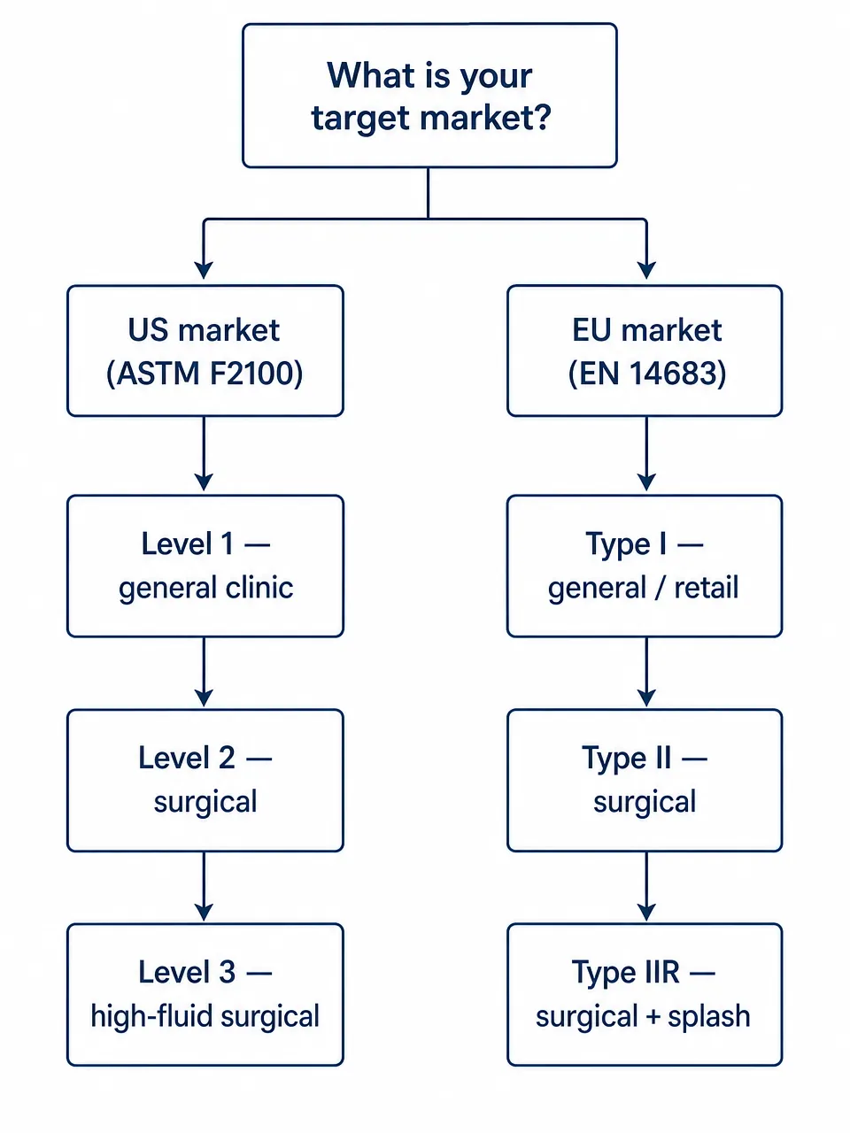 BFE/PFE Grade Selection Decision Guide Procurement decision flowchart for selecting BFE and PFE grade in disposable medical masks by market and application