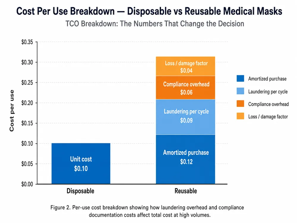 Cost Per Use Breakdown — Disposable vs Reusable Bar chart showing cost per use breakdown for disposable vs reusable medical masks including laundering and compliance overhead