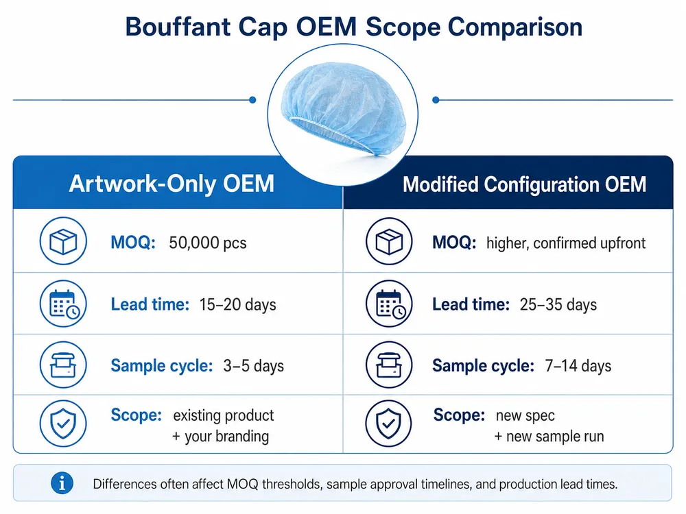 Bouffant Cap OEM Scope Comparison Comparison table showing artwork-only OEM vs modified configuration OEM for bouffant medical caps including MOQ and lead time differences