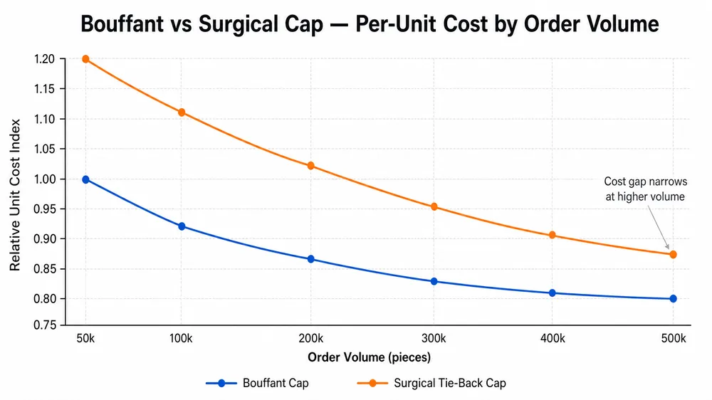 Line chart showing per-unit cost comparison between bouffant caps and surgical caps across order volumes from 50k to 500k pieces