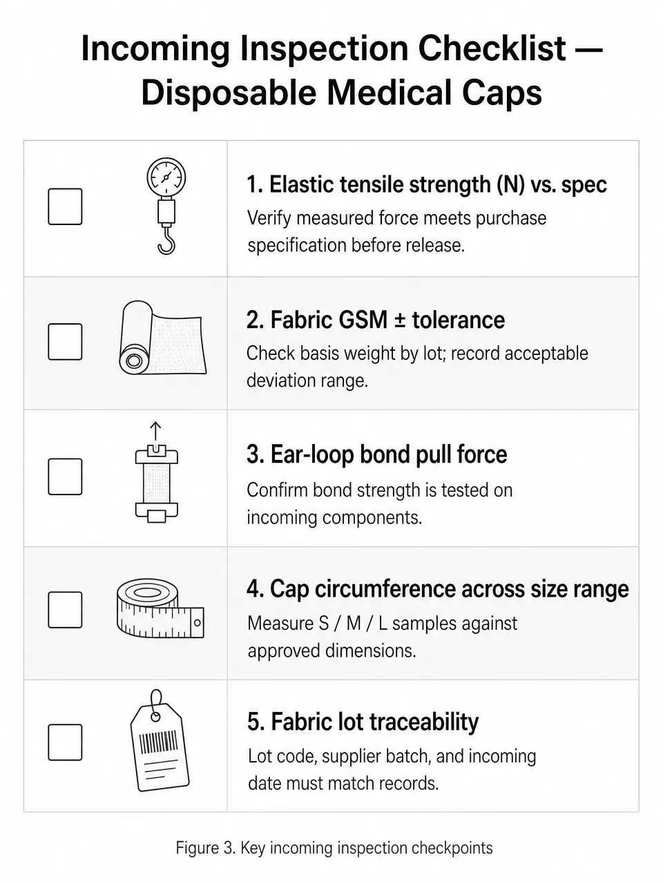 Incoming inspection checklist for disposable medical cap bulk orders covering elastic tensile strength, fabric GSM, and ear-loop bond force