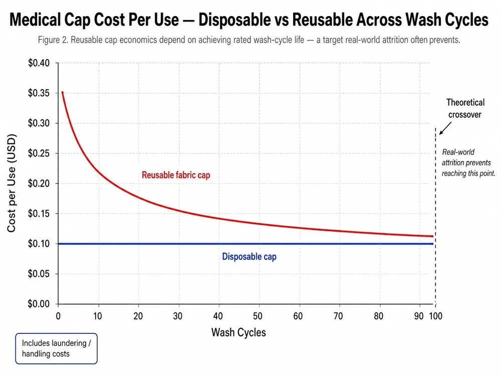 Line graph showing cost per use of disposable medical caps versus reusable fabric caps across increasing wash cycles, with crossover point marked