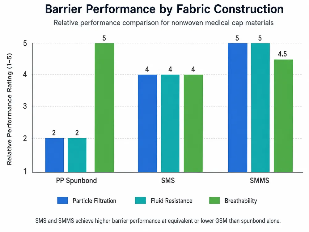 Bar chart comparing barrier performance ratings of PP spunbond, SMS, and SMMS nonwoven medical cap fabrics across GSM ranges