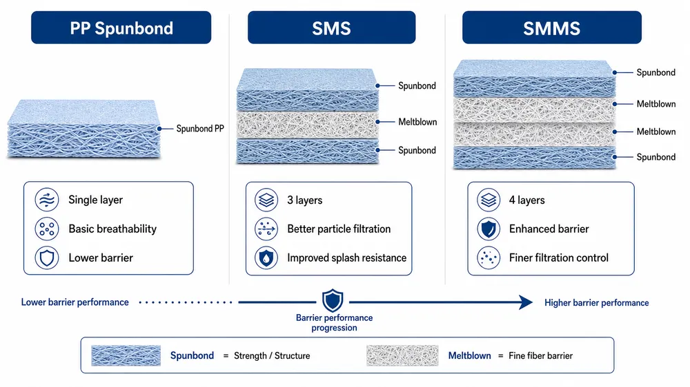 Nonwoven Medical Caps: Material Grades and What They Mean for Contamination Control