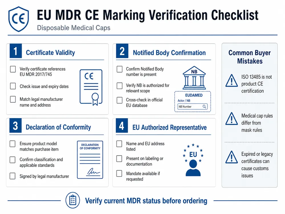 EU MDR CE Marking Verification Checklist EU MDR CE marking verification checklist for disposable medical caps showing required documents and validation steps