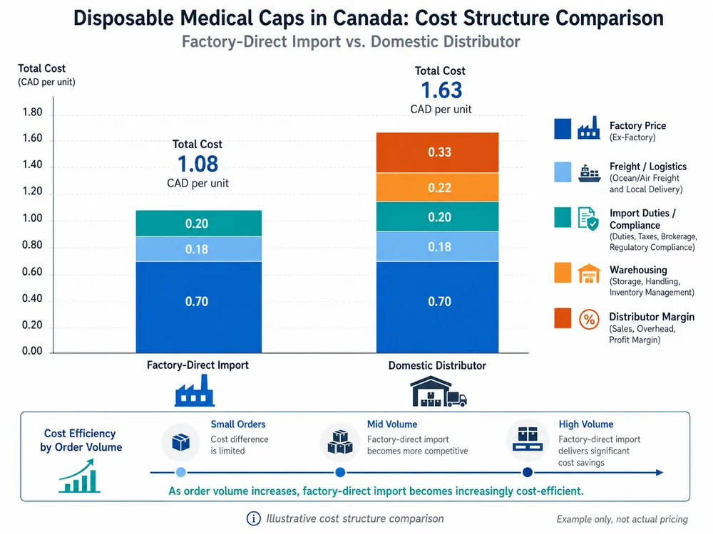 Cost structure comparison between factory-direct import and domestic distributor sourcing for disposable medical caps in Canada