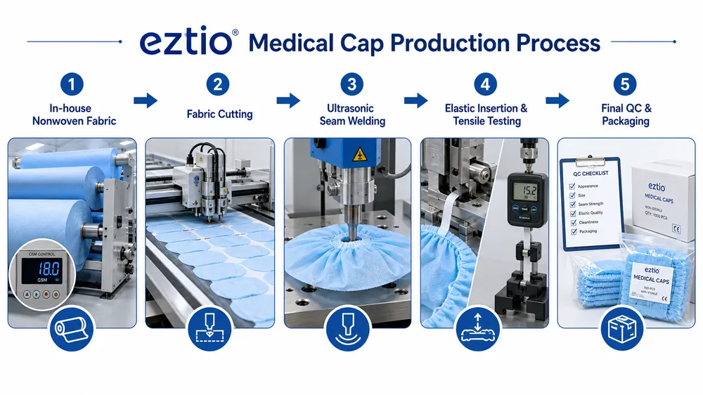 eztio Medical Cap Production Process Medical cap production line showing nonwoven fabric feeding, ultrasonic welding, and elastic tensioning at eztio factory