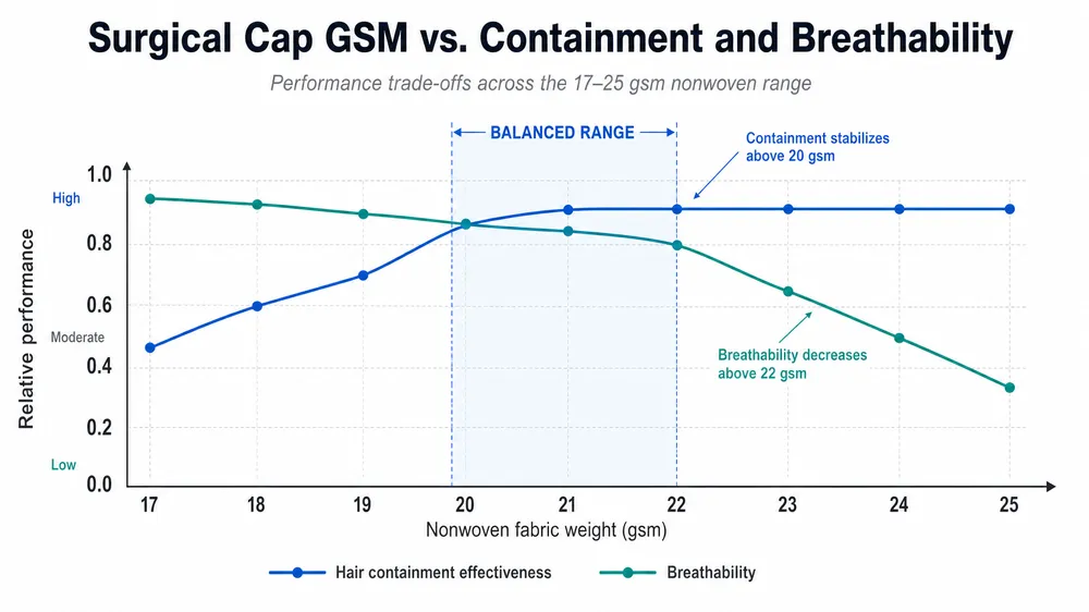Hair Containment Standards for Surgical Caps: Fabric Weight and Fit for Compliance Audits | eztio