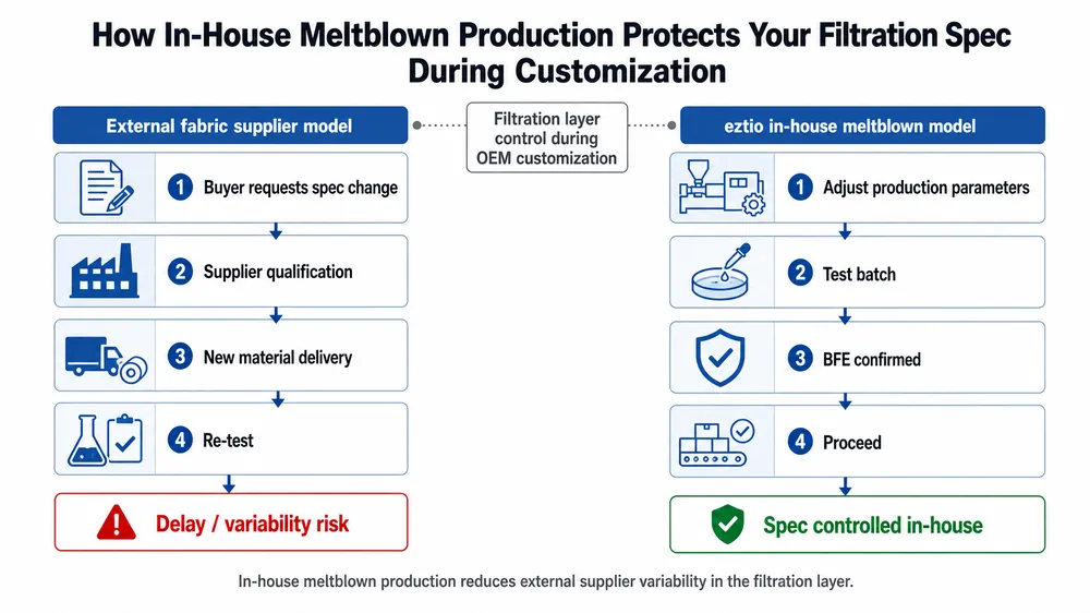 Diagram showing how in-house meltblown nonwoven production controls filtration spec consistency across surgical cap OEM orders