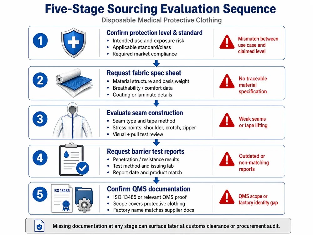 Step-by-step sourcing evaluation workflow for disposable medical protective clothing showing five stages from protection level confirmation through QMS documentation review