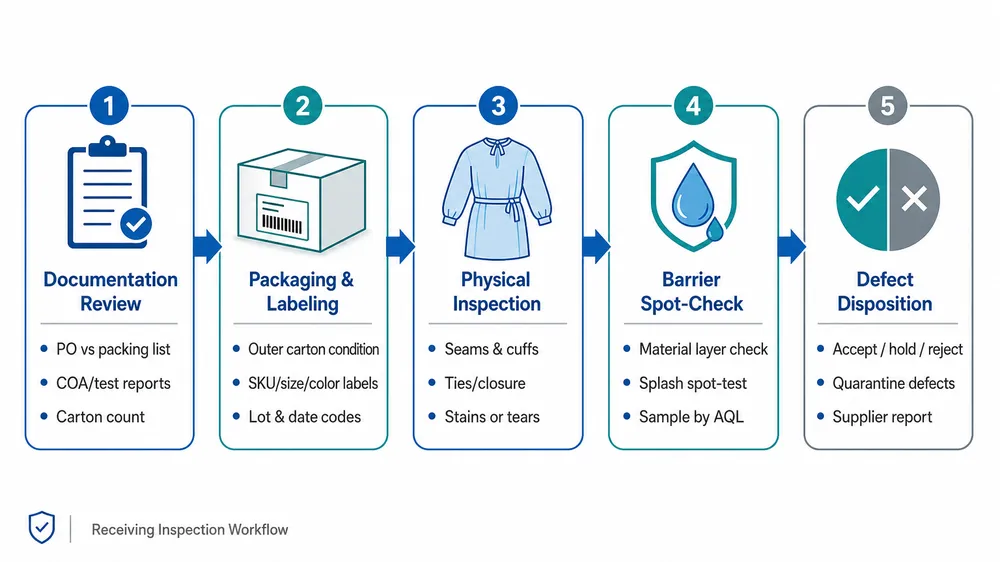 How to Inspect Medical Isolation Gowns Before Accepting a Bulk Shipment: A Procurement Checklist