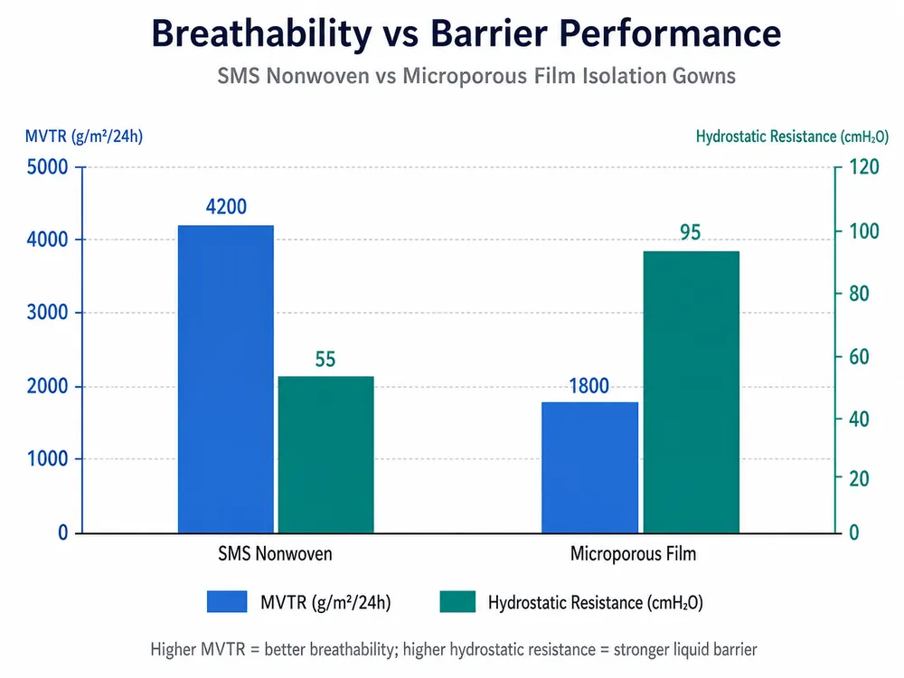 Side-by-side bar chart comparing MVTR breathability and hydrostatic resistance between SMS nonwoven and microporous film isolation gowns