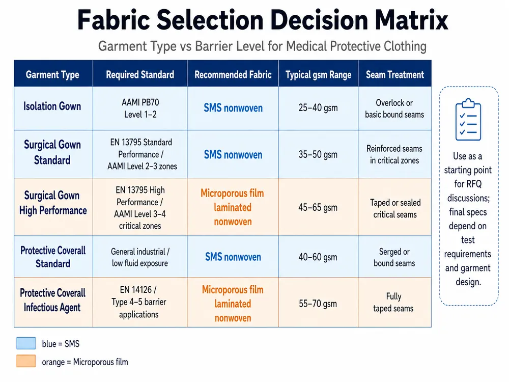 Fabric Selection Decision Matrix — Garment Type vs Barrier Level Decision matrix mapping garment type and barrier level to SMS or microporous film nonwoven fabric selection for medical protective clothing procurement