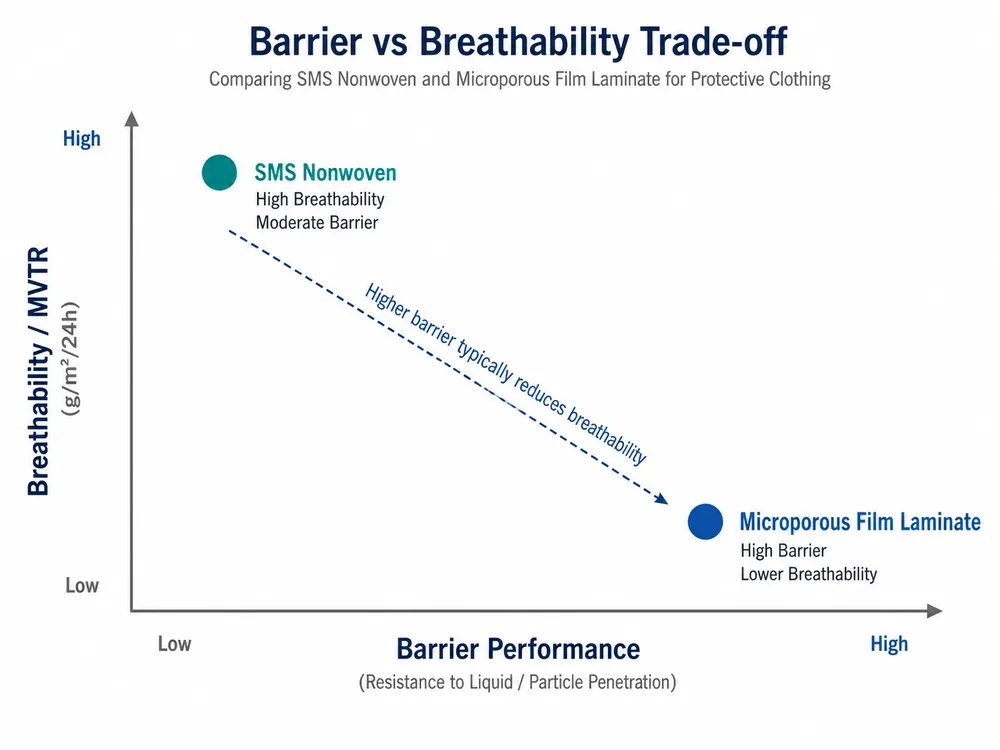 Barrier vs Breathability Trade-off — SMS and Microporous Film Chart showing the inverse relationship between barrier performance and breathability for SMS nonwoven versus microporous film in medical protective clothing