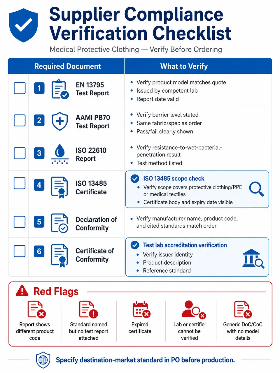 Supplier verification checklist for medical protective clothing showing required documents for EN 13795 and AAMI PB70 compliance with red flag indicators