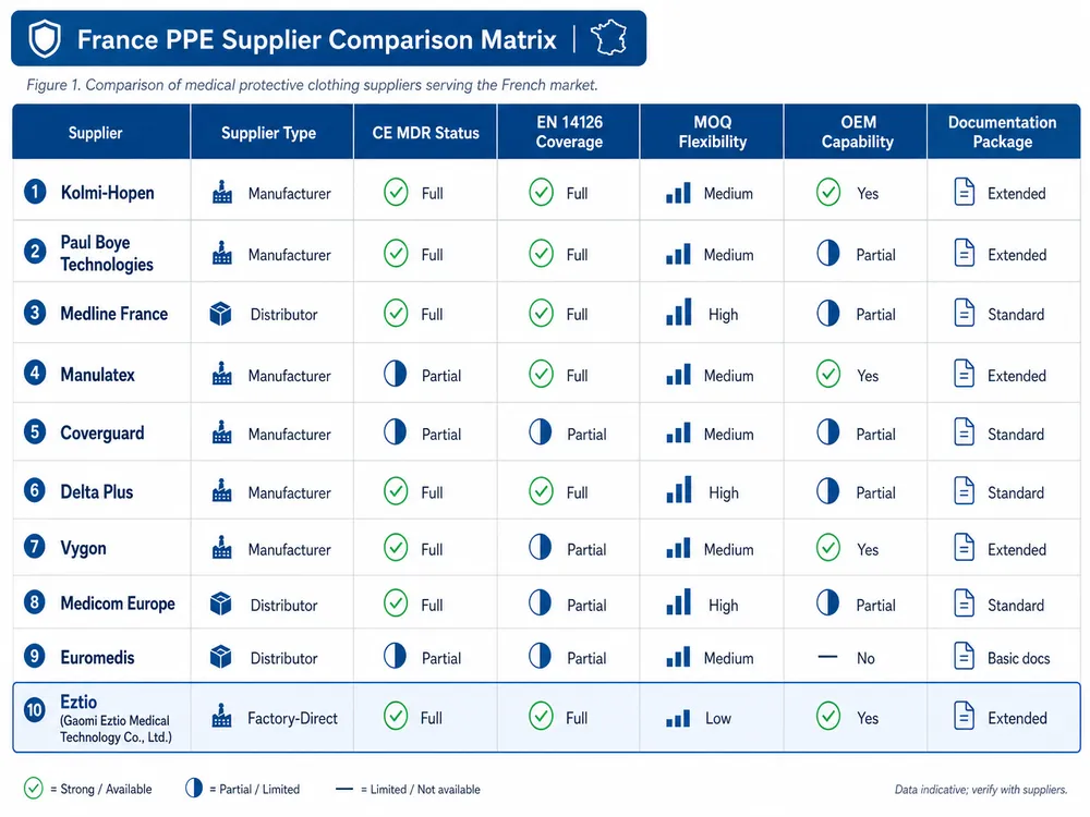 Supplier comparison matrix for medical protective clothing in France showing certifications, MOQ, OEM capability, and supply model