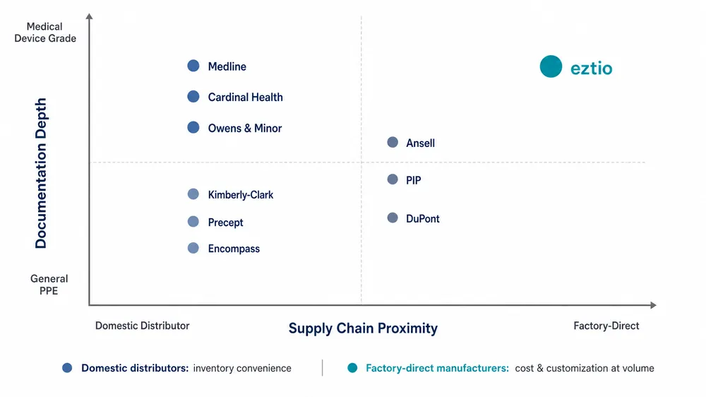 US Medical Protective Clothing Supplier Landscape Matrix Supplier landscape matrix comparing domestic distributors and factory-direct manufacturers for US medical protective clothing procurement