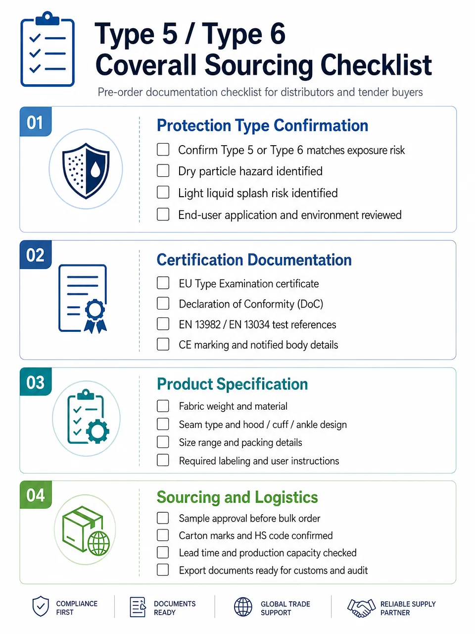 Type 5 / Type 6 Coverall Sourcing Checklist Procurement checklist for sourcing Type 5 and Type 6 protective coveralls with certification and documentation requirements