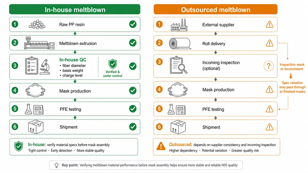 In-House vs Outsourced Meltblown — Supply Chain Risk Comparison Side-by-side comparison of in-house versus outsourced meltblown production showing supply chain control points and PFE consistency risk