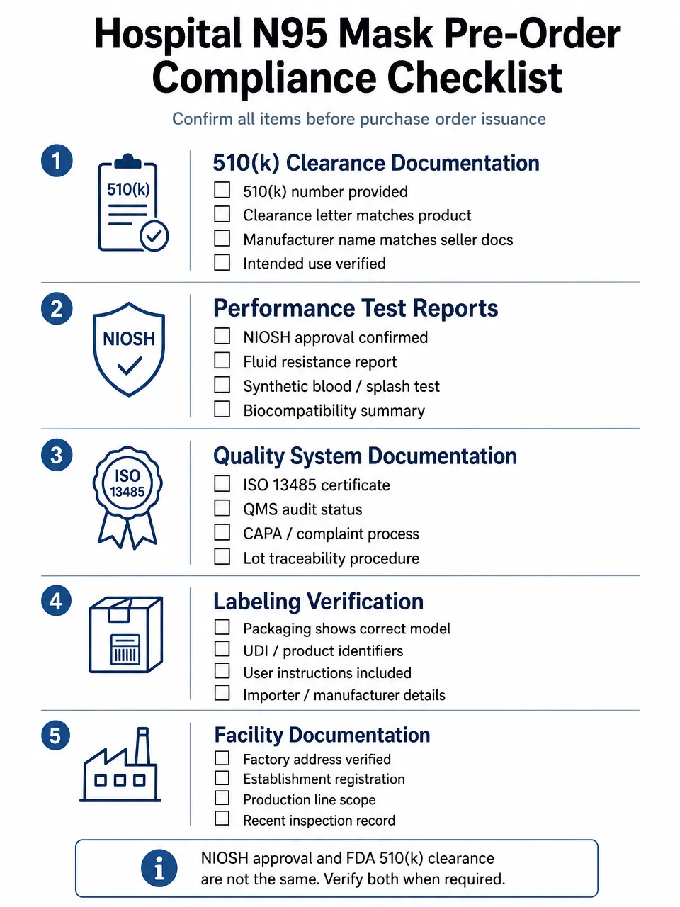 Pre-order compliance documentation checklist for hospital procurement teams sourcing FDA 510k cleared N95 medical masks from overseas manufacturers