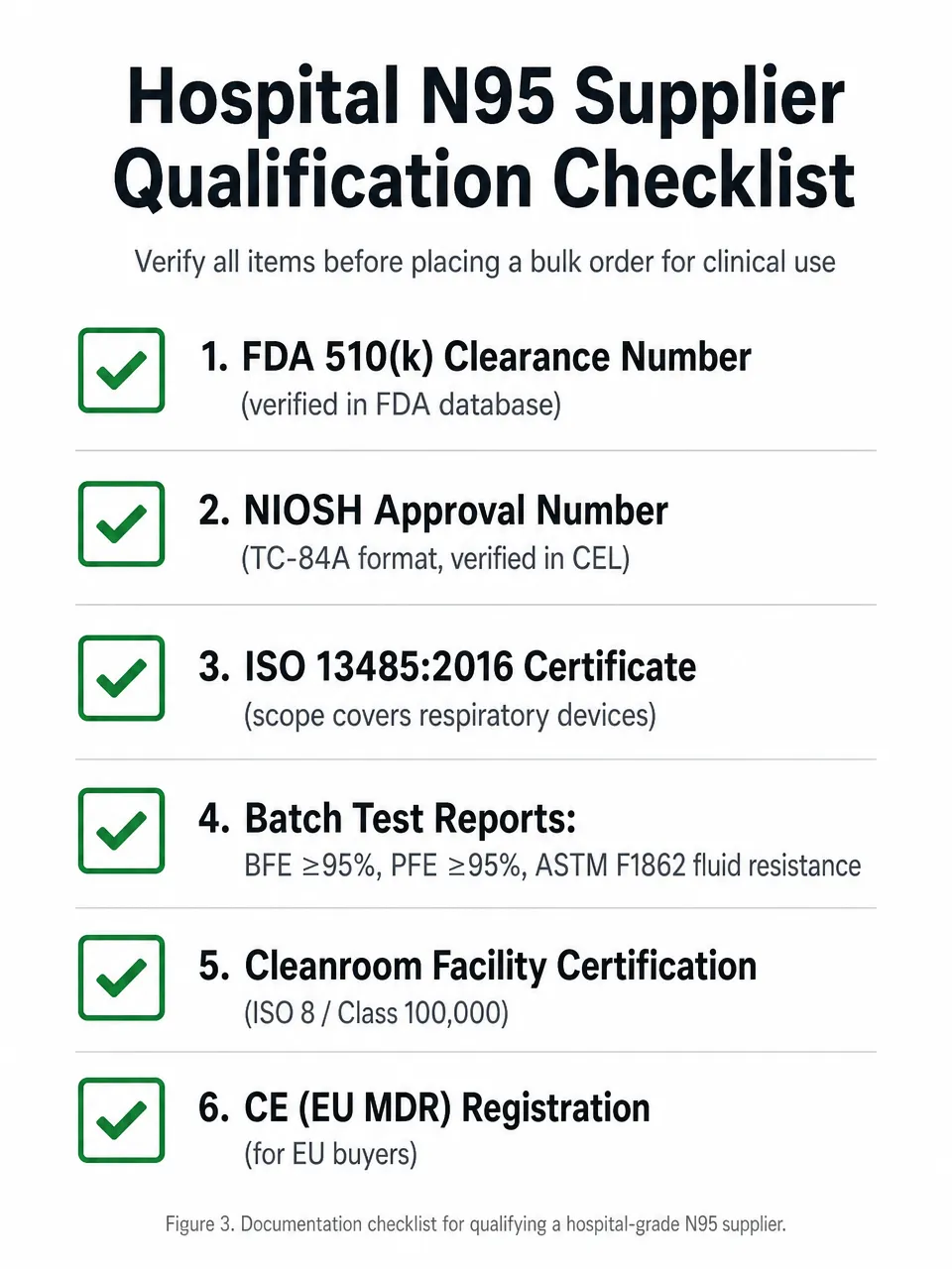 Hospital N95 Supplier Qualification Checklist Supplier qualification checklist for hospital-grade N95 procurement showing required documentation including FDA 510k number, NIOSH approval, ISO 13485 certificate, and batch test reports