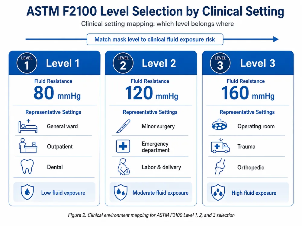 Clinical setting to ASTM F2100 level mapping diagram showing Level 1 for general ward, Level 2 for procedural, and Level 3 for surgical environments