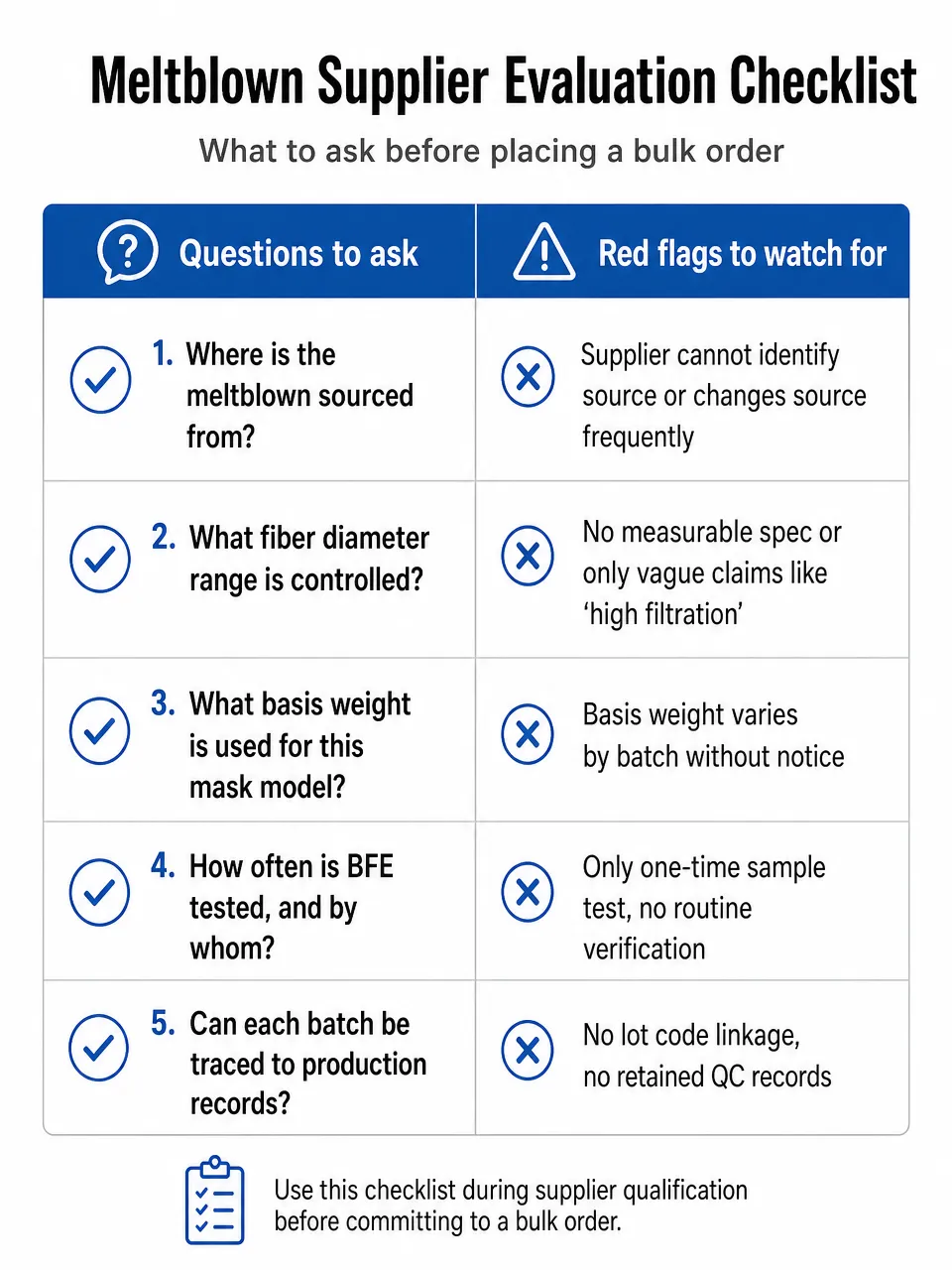 Checklist for evaluating surgical mask supplier meltblown quality control capability before placing a bulk order