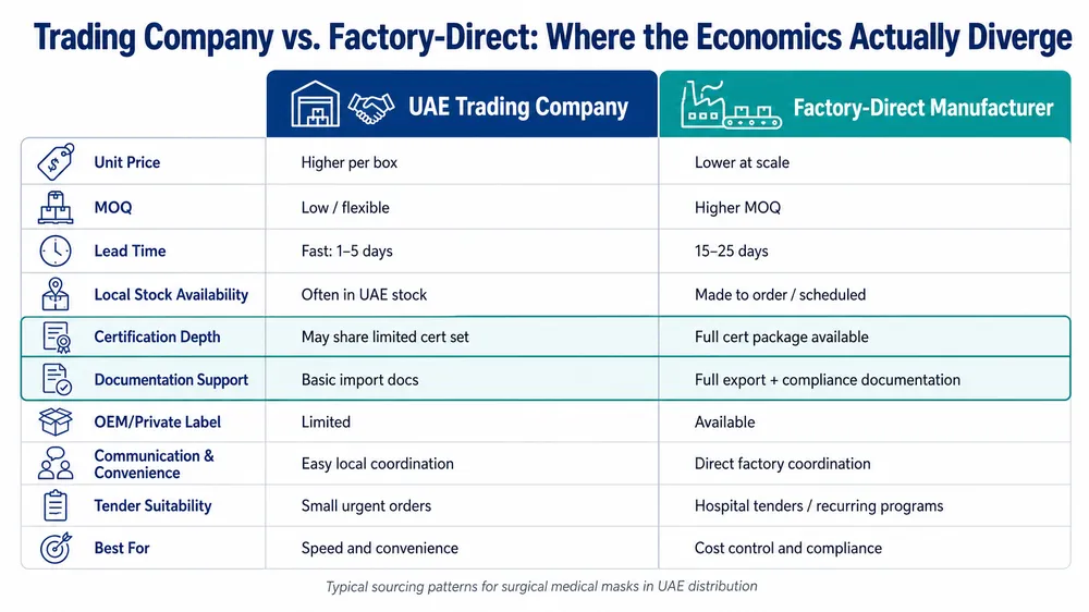 Trading Company vs. Factory-Direct Sourcing Comparison Comparison table showing trade-offs between UAE trading company and factory-direct surgical mask sourcing on price, MOQ, certification, and documentation