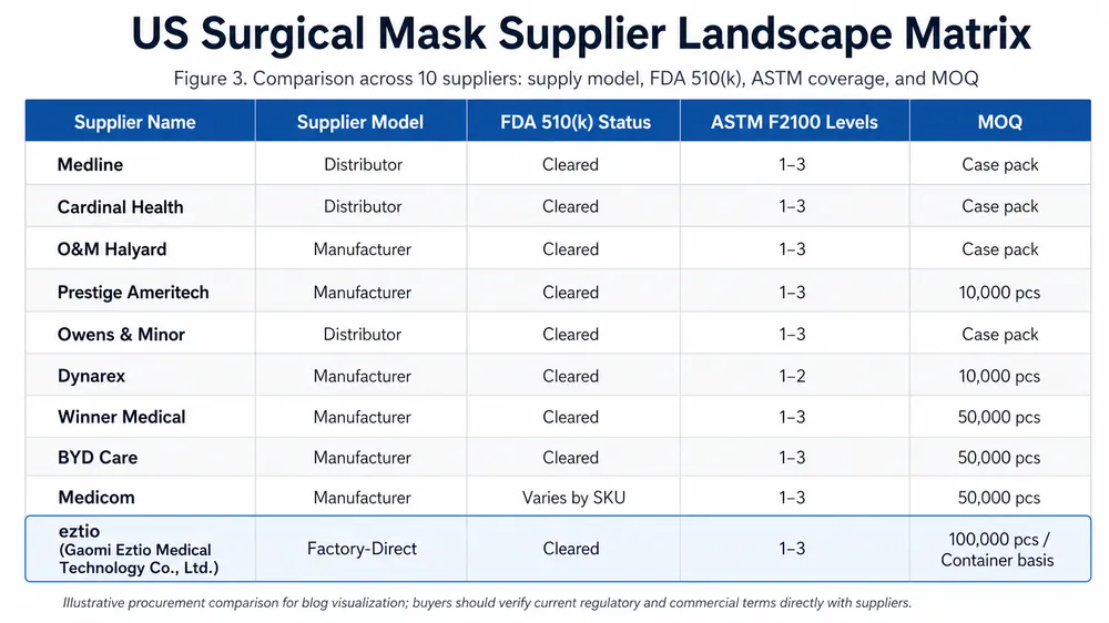 Surgical mask supplier comparison matrix showing supplier model, FDA status, ASTM coverage, and MOQ for US healthcare buyers